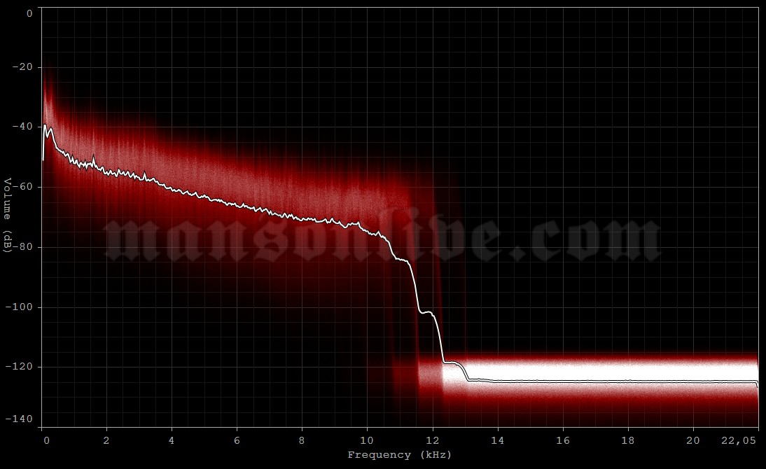 2005-05-27 Madrid, Spain - Parque de La Cantuena (Festimad Sur) Audio Spectrum Analysis