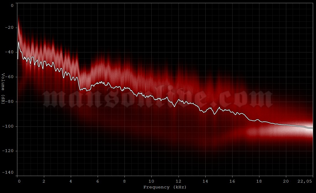 1999-03-10 Daly City, CA - Cow Palace Audio Spectrum Analysis