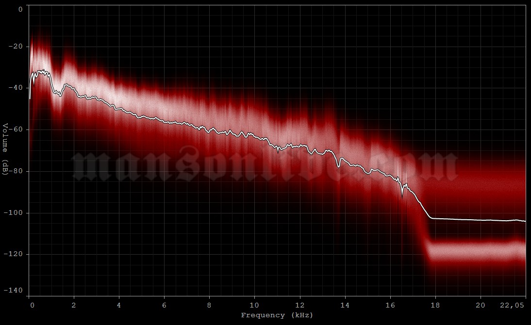 2005-06-07 Milano, Italy - Mazda Palace Audio Spectrum Analysis