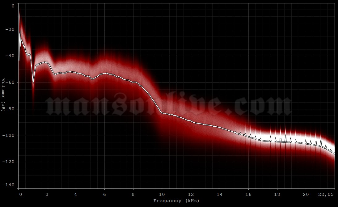 1997-07-28 Winnipeg, Canada - Convention Centre Audio Spectrum Analysis