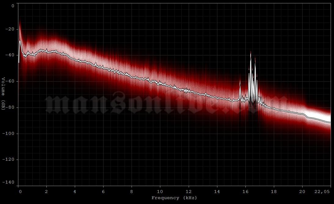 2005-06-04 Eifel, Germany - Nürburgring (Rock am Ring) Audio Spectrum Analysis