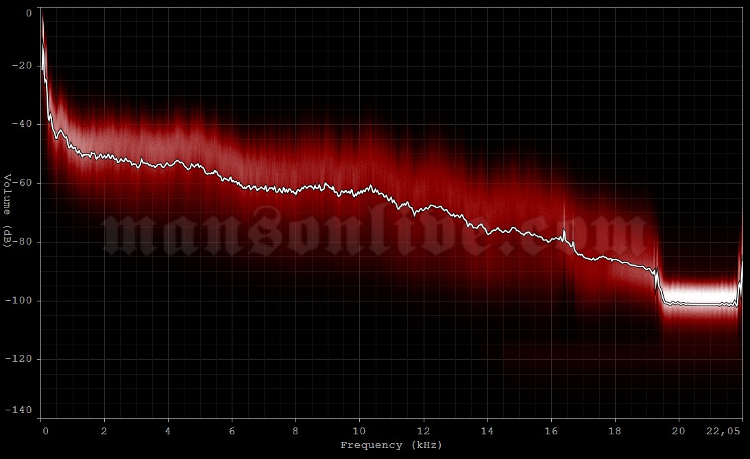 2005-06-10 Nickelsdorf, Austria - Pannonia Fields (Nova Rock Festival) Audio Spectrum Analysis