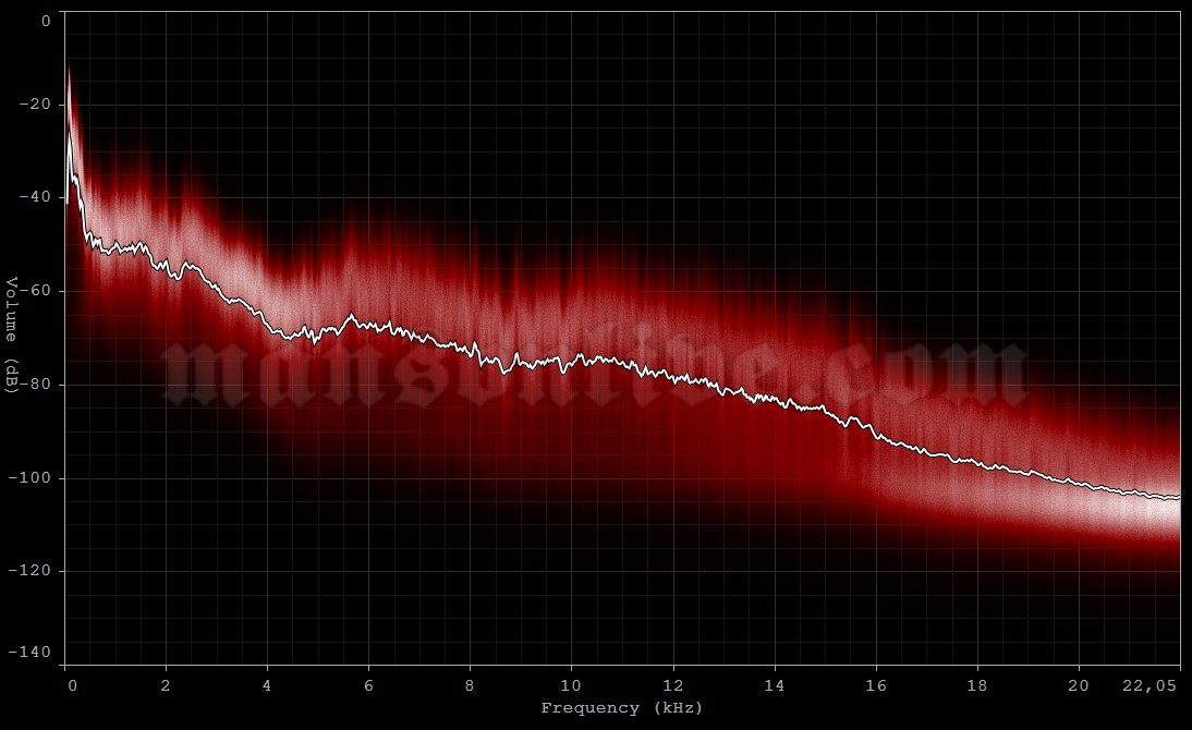 1996-12-12 London, UK - The Forum Audio Spectrum Analysis