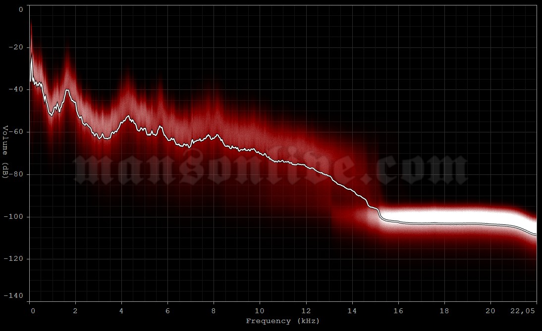 2001-06-25 George, WA - The Gorge Audio Spectrum Analysis