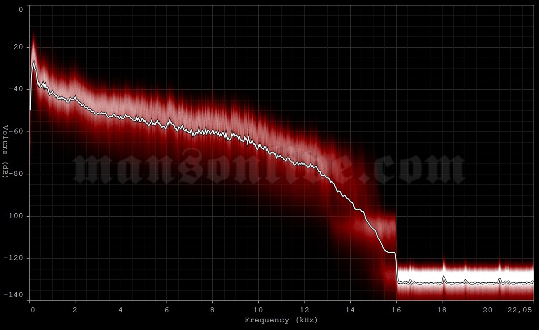 2000-10-28 Milwaukee, WI - Eagles Ballroom Audio Spectrum Analysis