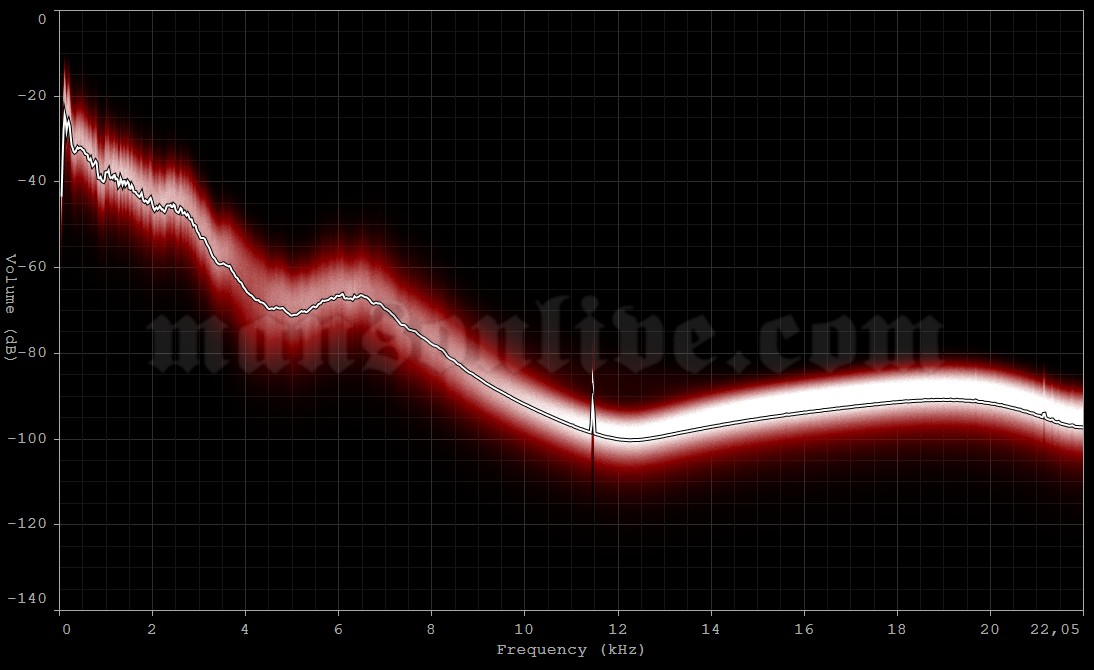 2001-02-24 Moscow, Russia - Olympisky Arena Audio Spectrum Analysis