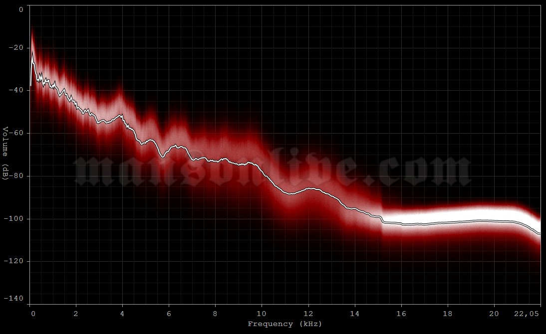 2001-02-24 Moscow, Russia - Olympisky Arena Audio Spectrum Analysis