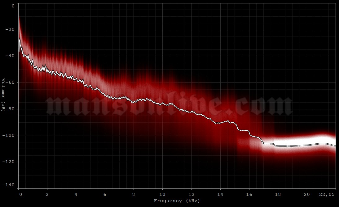 2005-06-21 Moscow, Russia - Olympisky Arena Audio Spectrum Analysis