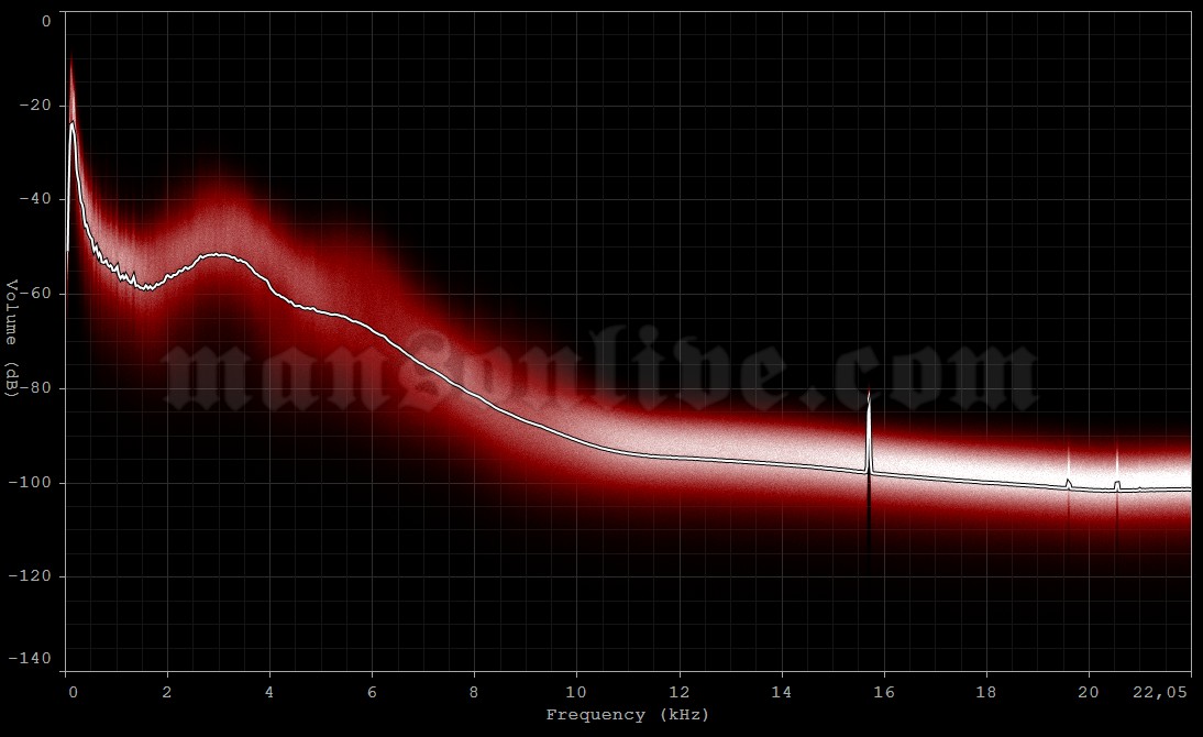 1993-xx-xx ?, ? Audio Spectrum Analysis