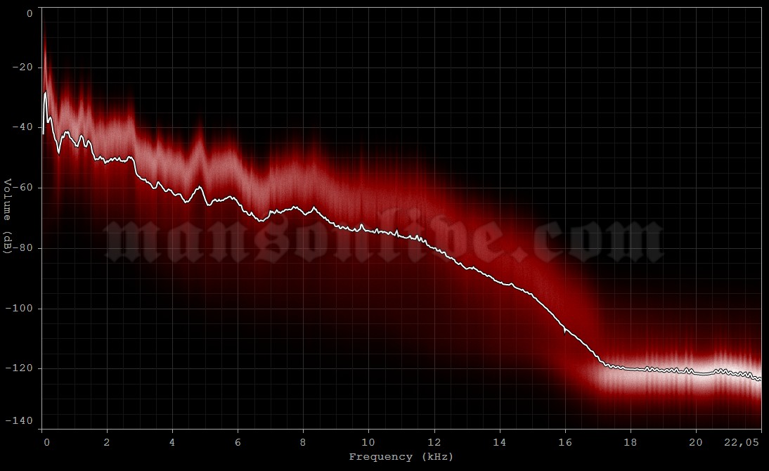 2003-12-19 Stockholm, Sweden - Hovet Audio Spectrum Analysis