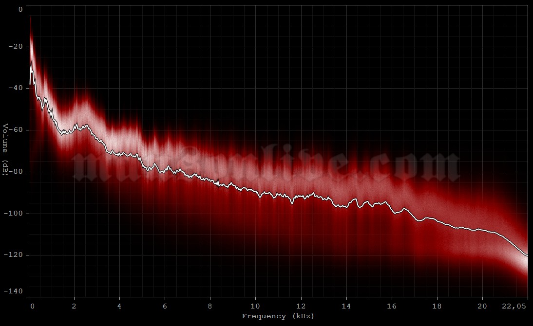2001-01-03 Vancouver, Canada - Queen Elizabeth Theatre Audio Spectrum Analysis
