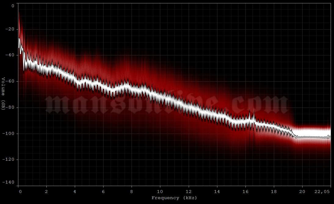 2005-08-22 Pula, Croatia - Arena Audio Spectrum Analysis