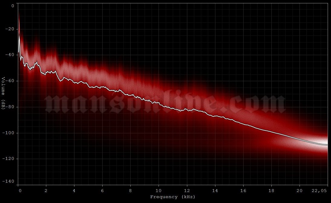 2003-09-25 Osaka, Japan - Osaka Castle Hall Audio Spectrum Analysis