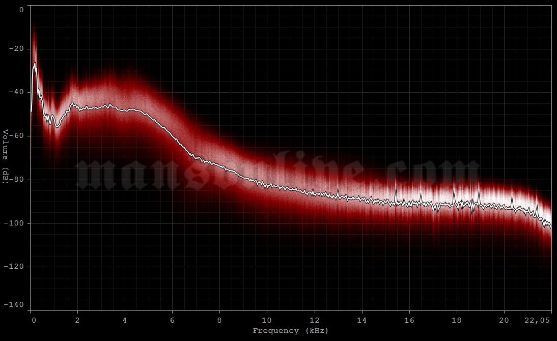 1996-09-05 New York City, NY - Irving Plaza Audio Spectrum Analysis