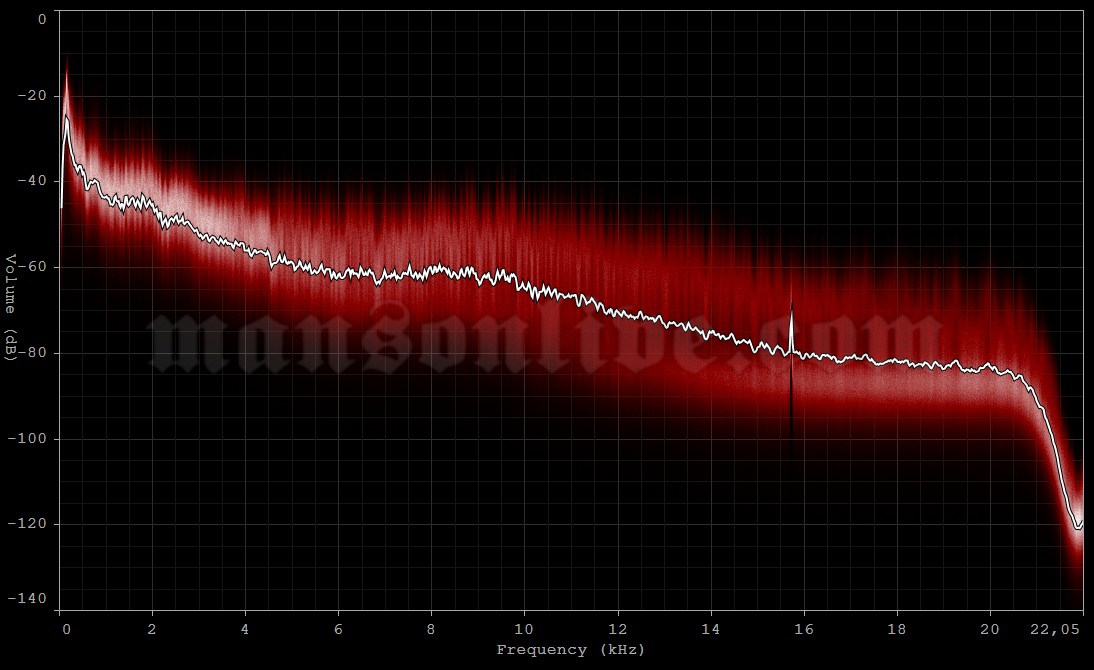 1995-05-03 Myrtle Beach, SC - The Headroom Audio Spectrum Analysis