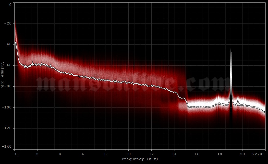 2005-05-27 Madrid, Spain - Parque de La Cantuena (Festimad Sur) Audio Spectrum Analysis