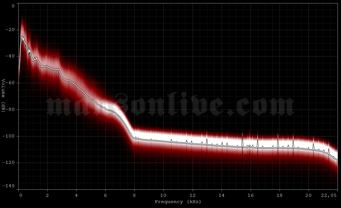 1994-08-06 Barrie, Canada - Molson Gardens Audio Spectrum Analysis