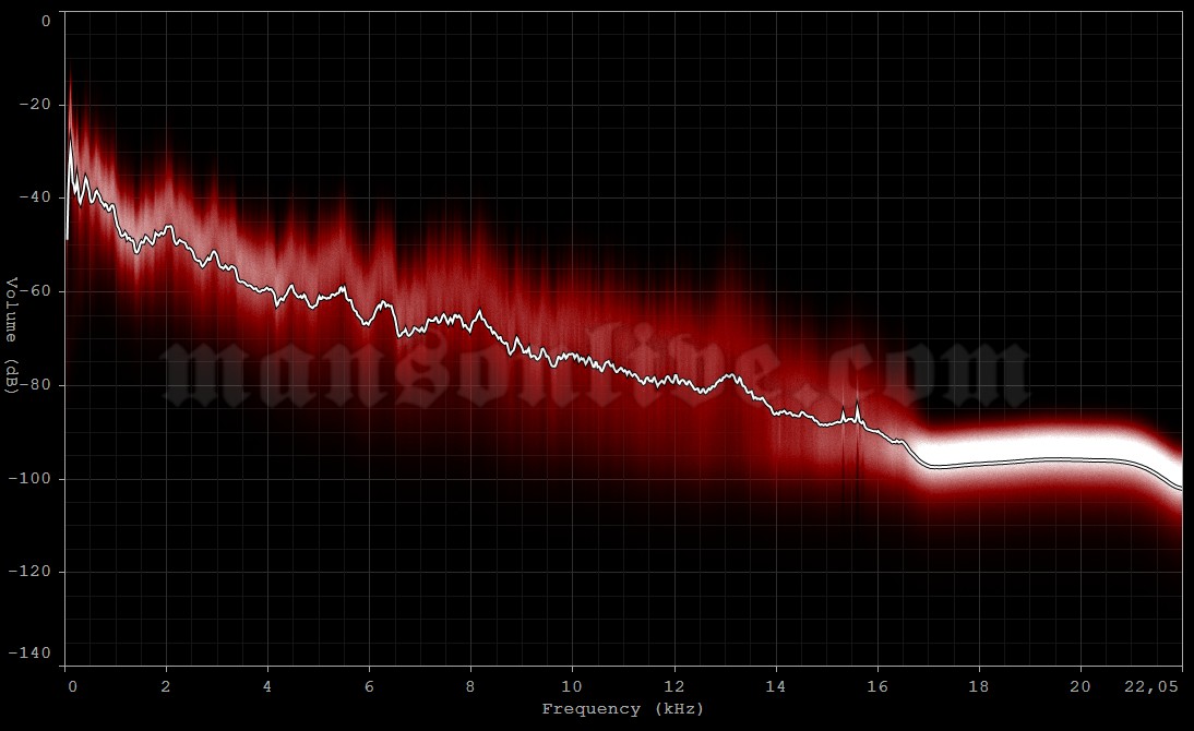 2005-06-14 Paris, France - Palais Omnisports De Paris Bercy Audio Spectrum Analysis