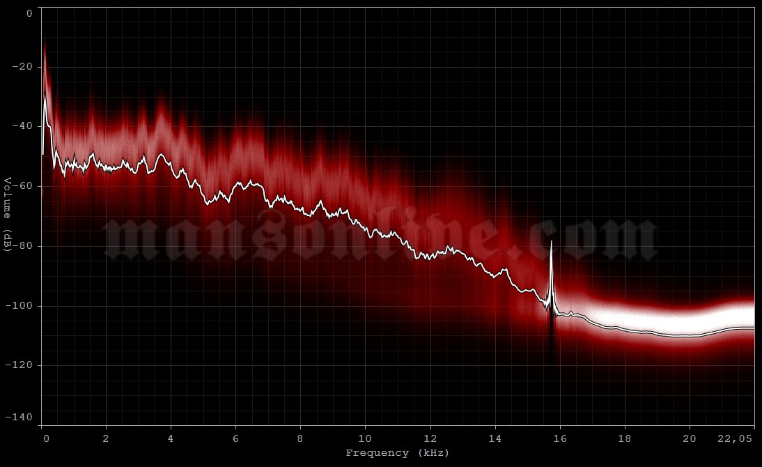 2001-03-22 Nagoya, Japan - Nagoya Century Audio Spectrum Analysis