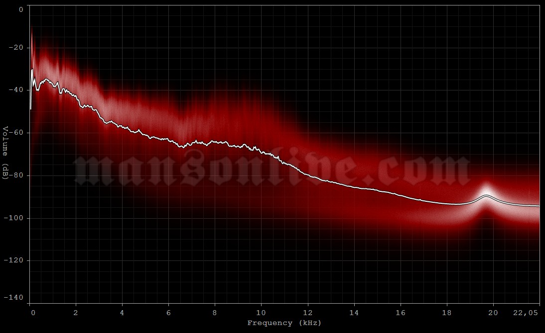 2004-12-13 Albuquerque, NM - Convention Center Audio Spectrum Analysis