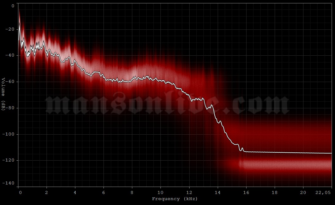 1995-09-17 Corpus Christi, TX - Johnnyland Audio Spectrum Analysis