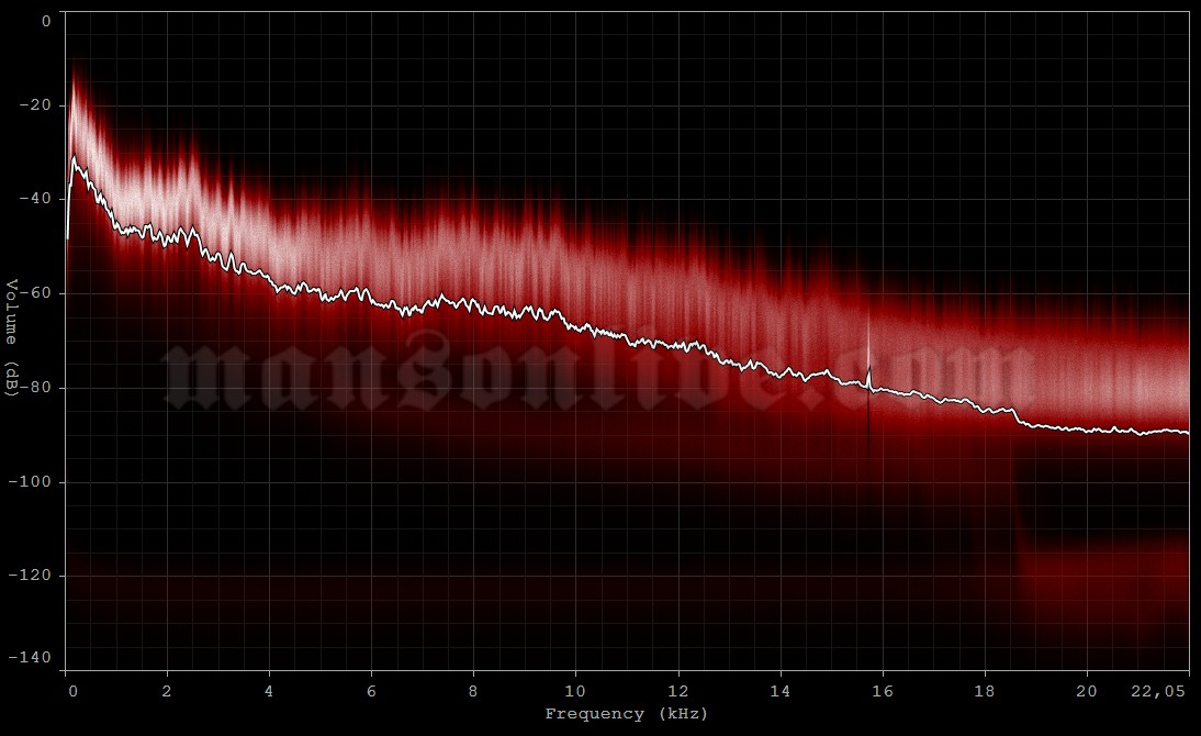 1995-10-01 Palo Alto, CA - The Edge Audio Spectrum Analysis