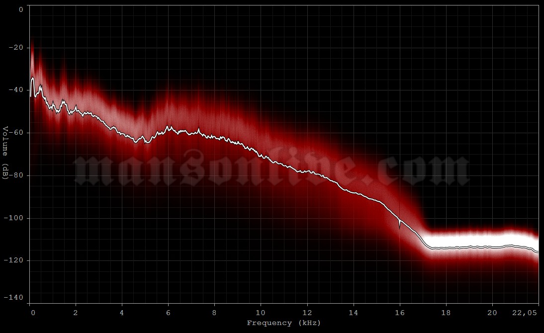 2001-02-19 Stockholm, Sweden - Ice Stadium Audio Spectrum Analysis