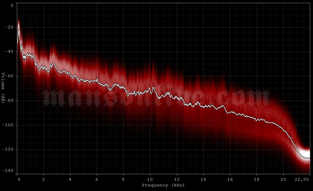 1995-11-01 Boston, MA - Mama Kin Music Hall Audio Spectrum Analysis