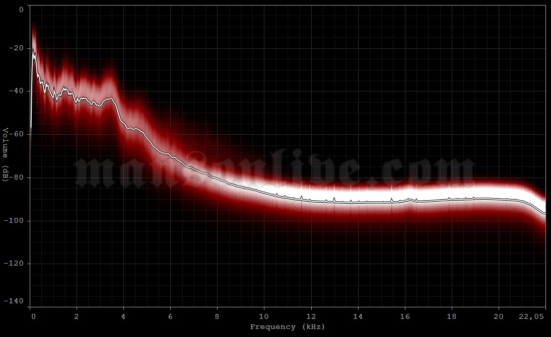 1996-02-03 St. Petersburg, FL - Jannus Landing Audio Spectrum Analysis