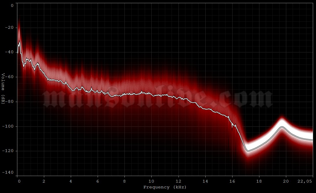1998-11-18 Mississauga, Canada - Arrow Hall Audio Spectrum Analysis