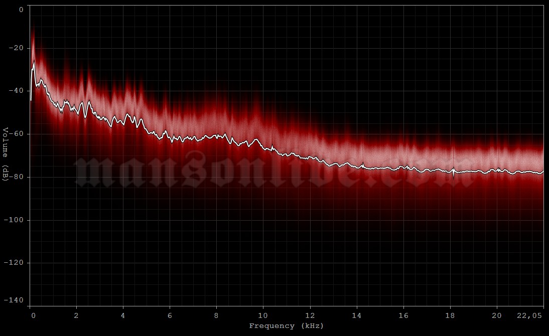 2001-07-26 Cuyahoga Falls, OH - Blossom Music Center Audio Spectrum Analysis