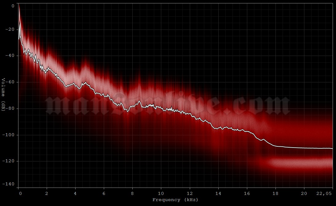 2004-12-03 Myrtle Beach, SC - House of Blues Audio Spectrum Analysis