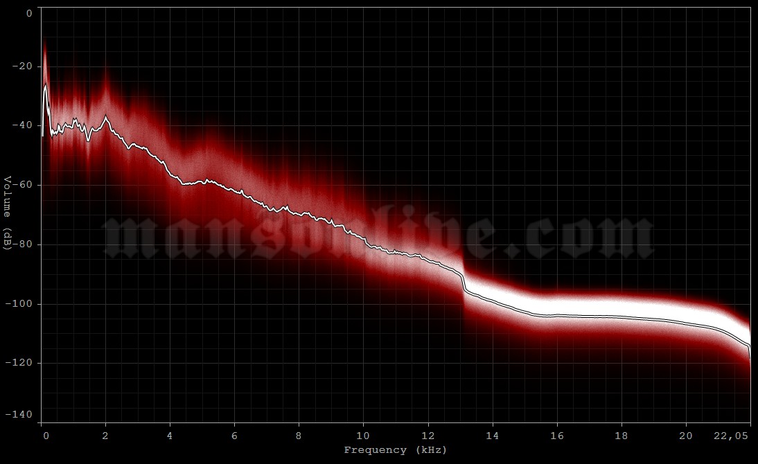 2003-07-12 Auburn, WA - White River Amphitheatre Audio Spectrum Analysis
