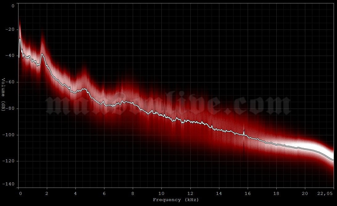 2003-07-20 Tinley Park, IL - Tweeter Center Audio Spectrum Analysis