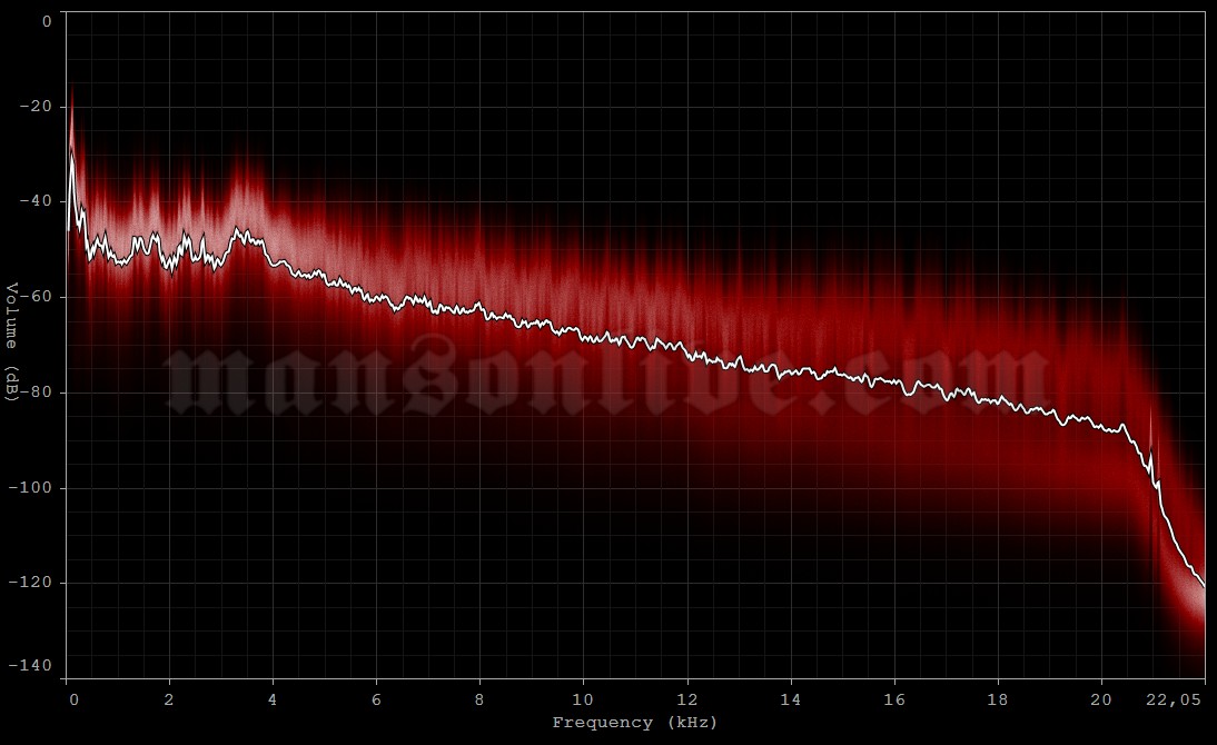 1995-01-11 Houston, TX - The Abyss Audio Spectrum Analysis