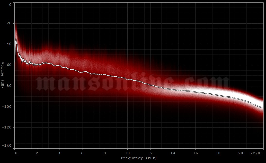 1991-xx-xx Pompano, FL - Harley Studios Audio Spectrum Analysis