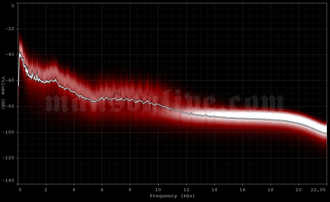 1991-12-xx Miami, FL - SYNC Studios Audio Spectrum Analysis