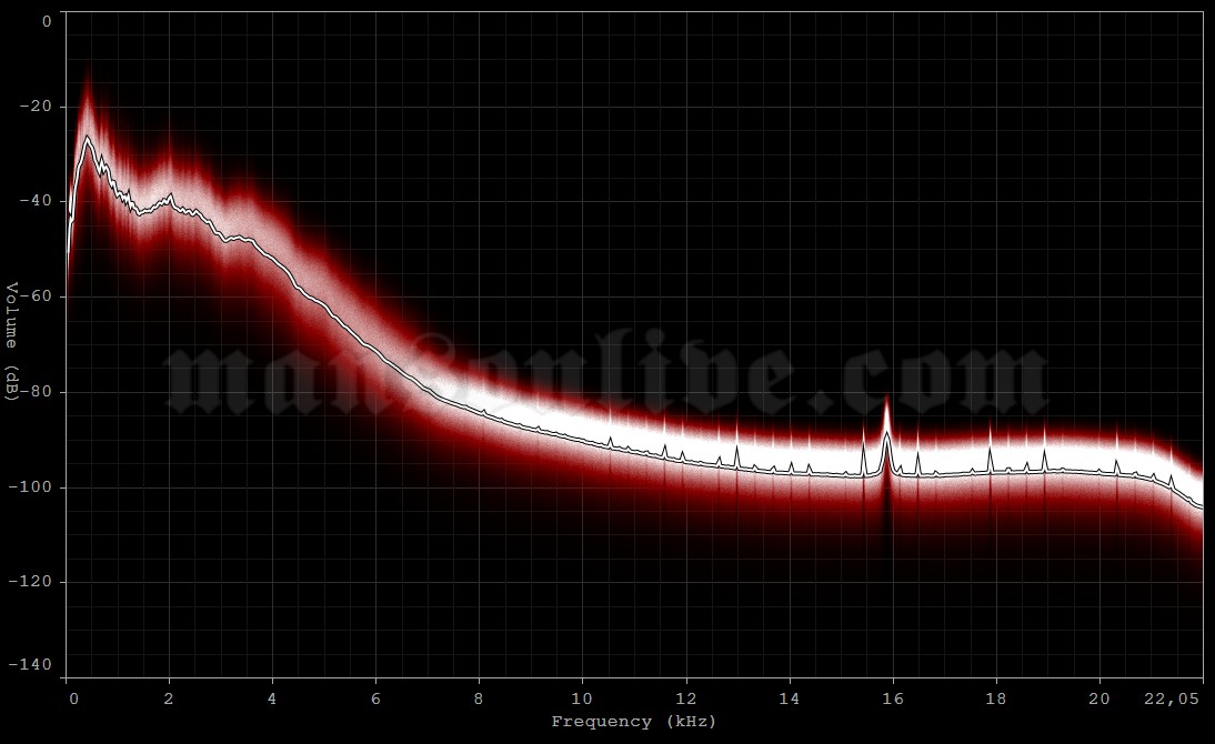 1995-04-29 Wilkes Barre, PA - FM Kirby Center Audio Spectrum Analysis