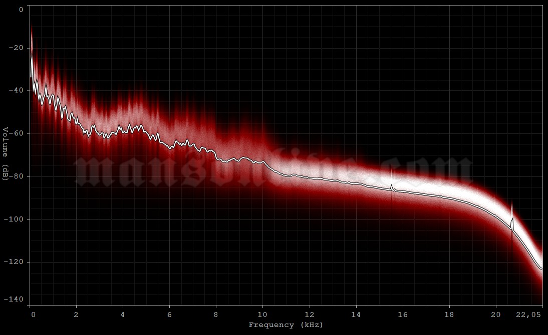 1994-01-06 Minneapolis, MN Audio Spectrum Analysis