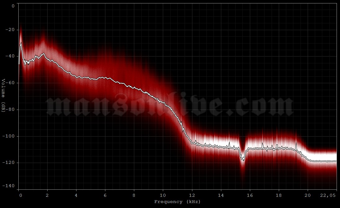 1996-10-20 Buffalo, NY - Ogden Street Music Hall Audio Spectrum Analysis