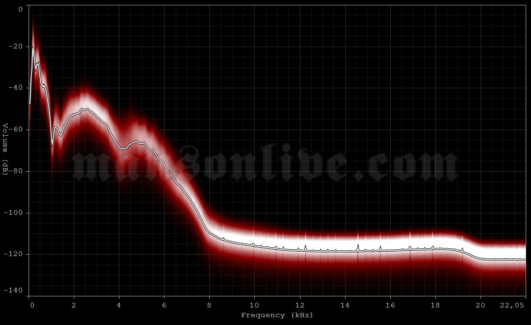 1997-01-10 Denver, CO - Events Center Audio Spectrum Analysis