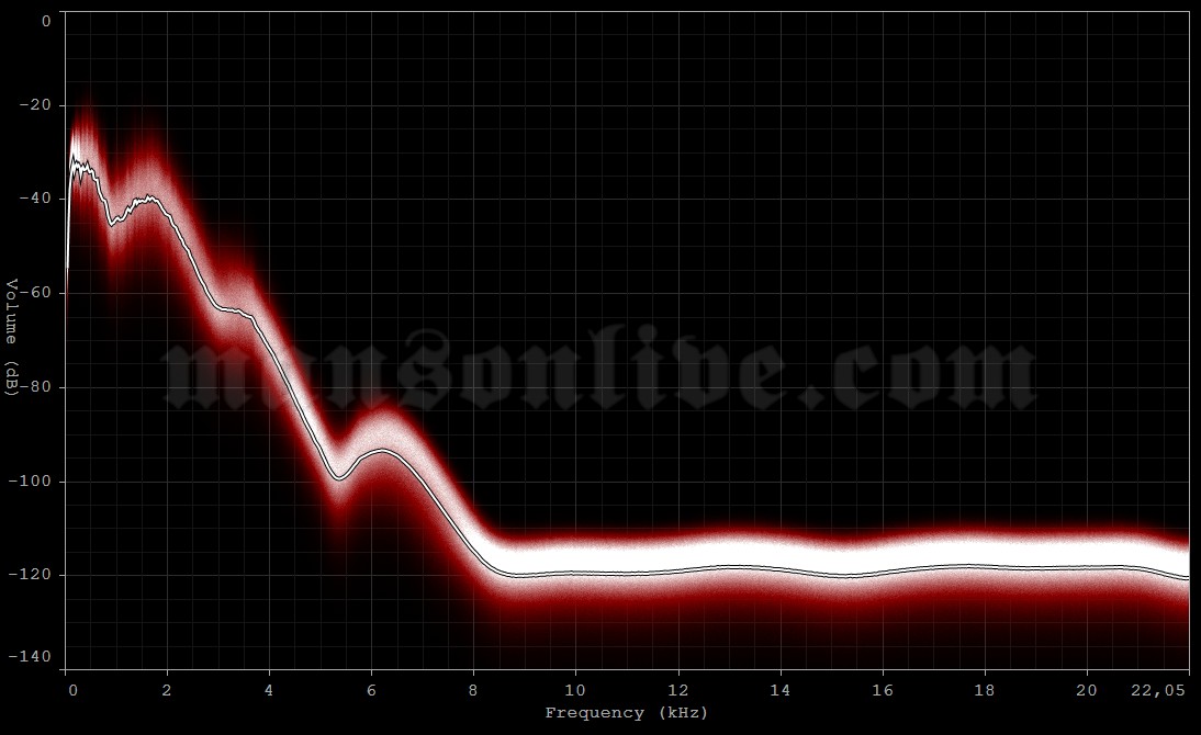 1996-11-02 Rochester, NY - The Dome Audio Spectrum Analysis