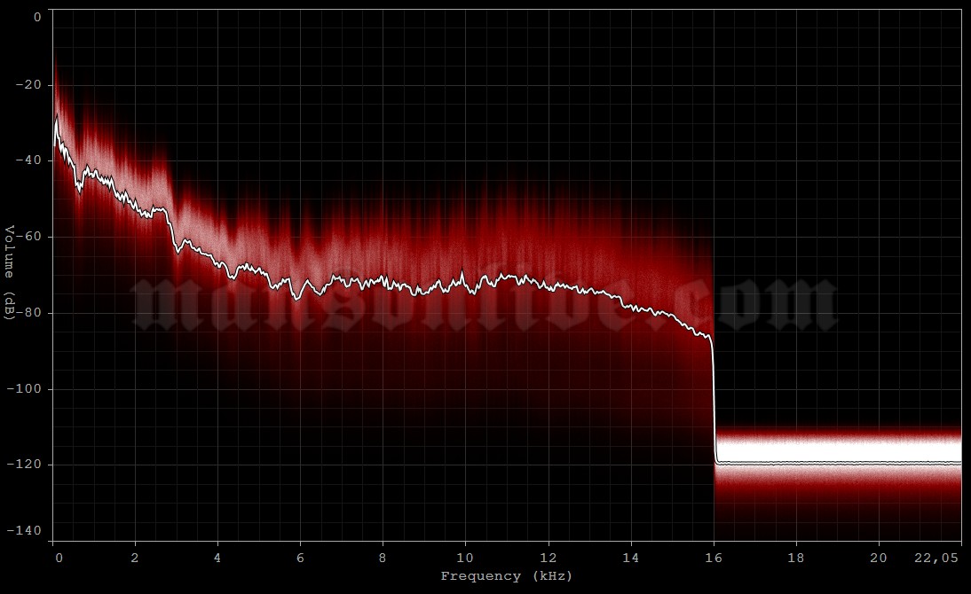 1994-09-03 Chicago, IL - UIC Pavilion Audio Spectrum Analysis