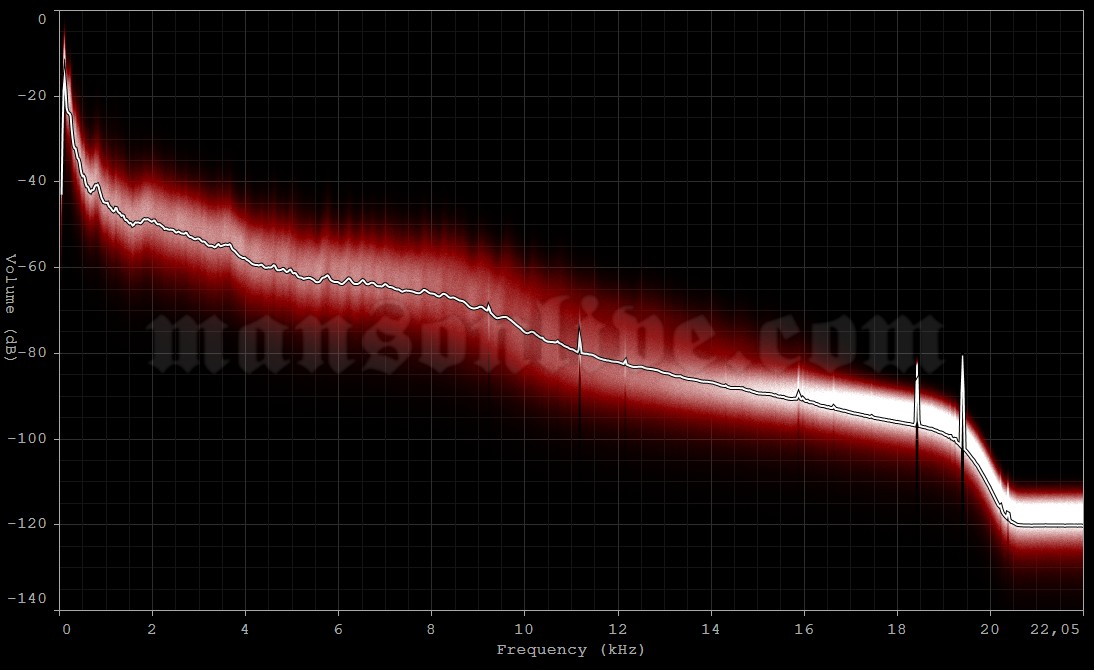 1997-01-05 Houston, TX - International Ballroom Audio Spectrum Analysis