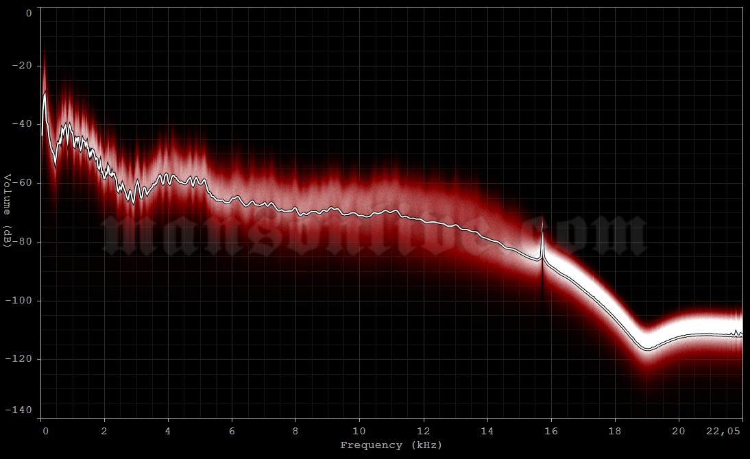1995-02-09 Boston, MA - Middle East Cafe Audio Spectrum Analysis