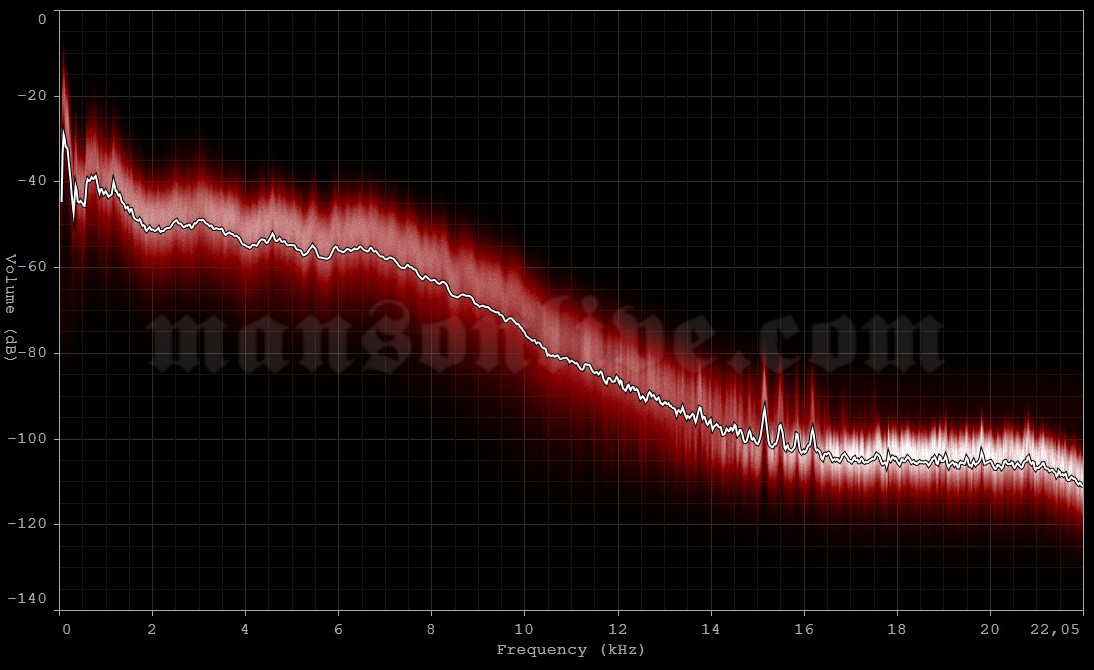 1996-12-06 Brussels, Belgium - Belgium Vaartkapoen Audio Spectrum Analysis