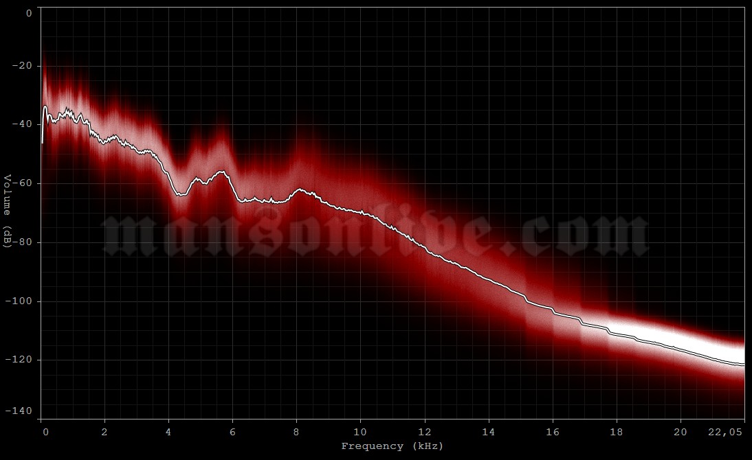 2003-11-28 Paris, France - Palais Omnisports De Paris Bercy Audio Spectrum Analysis
