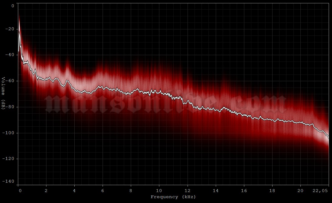 2004-11-20 Washington, DC - 9:30 Club Audio Spectrum Analysis