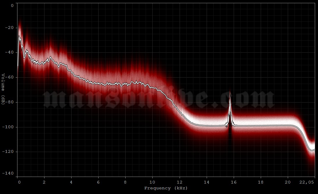 1995-11-19 Minneapolis, MN - First Avenue Audio Spectrum Analysis