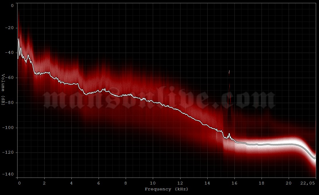 1999-01-15 Auckland, New Zealand - Ericsson Stadium (Big Day Out Festival) Audio Spectrum Analysis